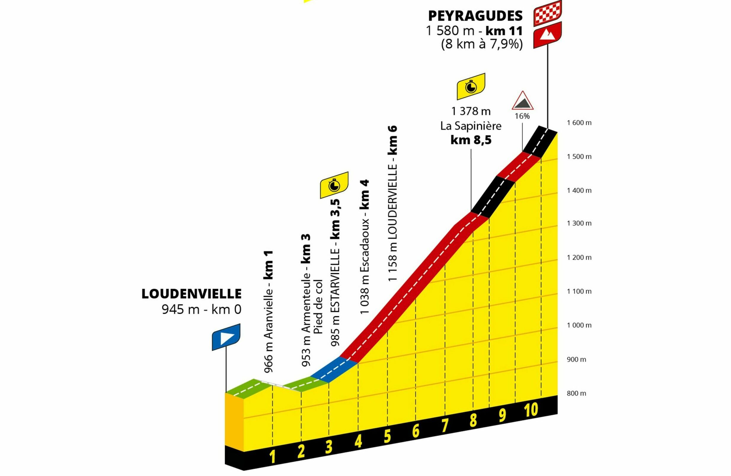 Contre la montre individuel Tour de France 2025 Loudenvielle - Peyragudes